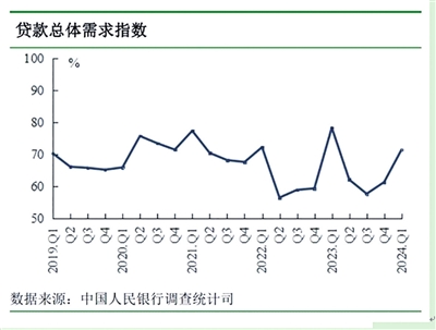 央行發(fā)布：一季度貸款需求小微企業(yè)升幅高于大型企業(yè)和中型企業(yè)……貸款需求新變化何以成為“重磅消息”