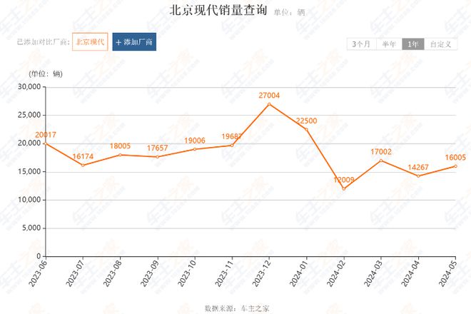 北京现代5月份销量同比少三成，陆续出售中国工厂