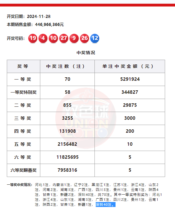 深圳彩民80元彩票中獎2.25億元，納稅超4500萬元