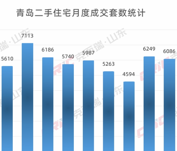 青岛新房库存量时隔六年再度降至“9字头”